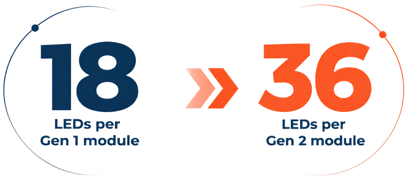 Comparison Modules Numbers